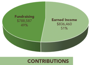 Contributions: Fundraising, $788,587, 49%; Earned Income, $836,460, 51%.