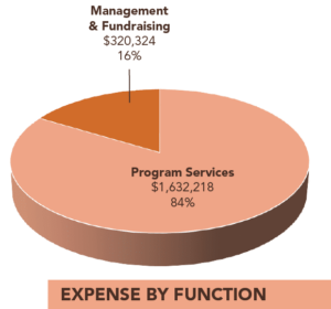 Expense by Function: Management & Fundraising, $320,324, 16%; Program Services, $1,632,218, 84%.