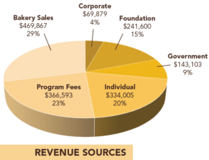 Revenue Sources: Bakery Sales, $469,867, 29%; Program Fees, $366,593, 23%; Individual, $334,005, 20%; Government, $143,103, 9%; Foundation, $241,600, 15%; Corporate, $69,879, 4%.