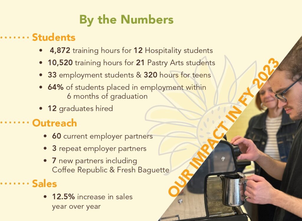 By the Numbers: Students - 4,872 training hours for 12 Hospitality students; 10,520 training hours for 21 Pastry Arts students; 33 employment students & 320 hours for teens; 64% of students placed in employment within 6 months of graduation; 12 graduates hired. Outreach - 60 current employer partners; 3 repeat employer partners; 7 new partners including Coffee Republic & Fresh Baguette. Sales - 12.5% increase in sales year over year.